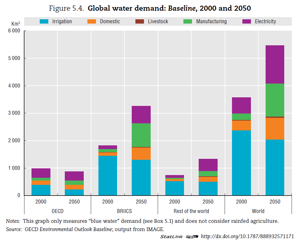 Användning av färskvatten globalt nu