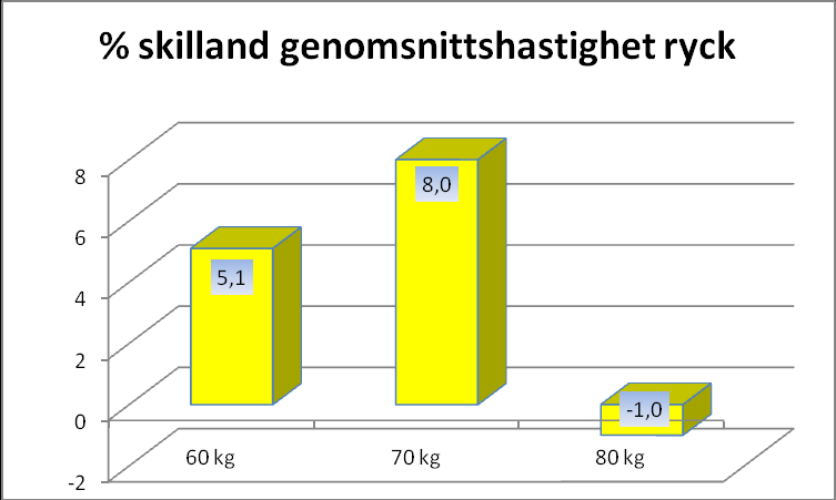 Genomsnittshastighet ryck 60 kg, 70 kg och 80 kg Även i hastighet skiljer