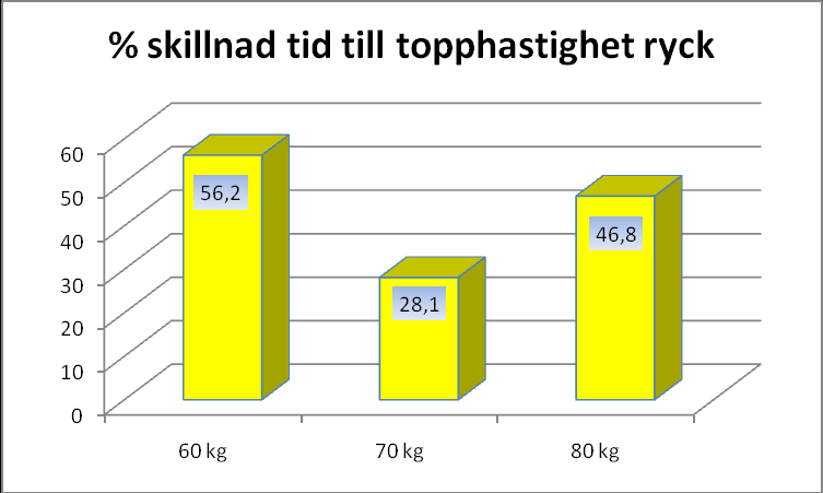 Tid till topphastighet ryck 60 kg, 70 kg och 80 kg Nu kommer vi till en mycket intressant företeelse trots mycket små förändringar i hastighet och topphastighet är tiden till topphastighet mycket