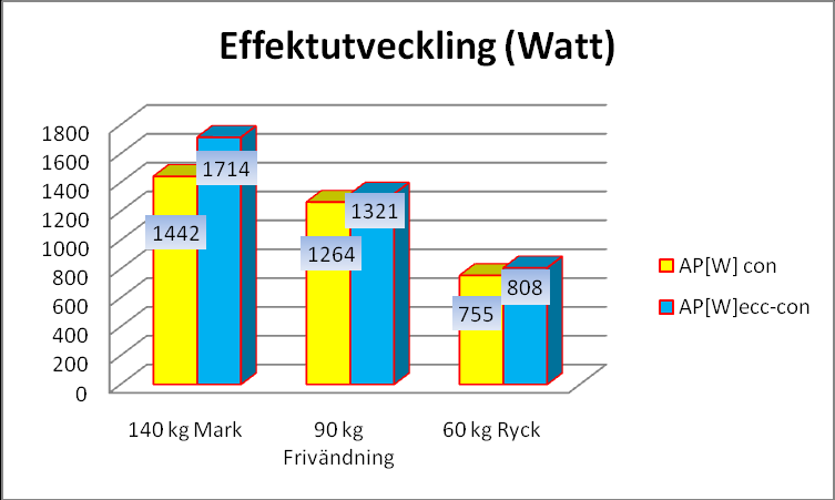 Summering: Att träna dessa övningar excentriskt- koncentrisk är mer effektivt än att träna dem koncentriskt är uppenbart. Vi kan även se stora skillnader mellan övningarna.