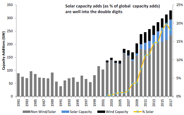 Analys: Solenergi Sol som andel av den globala energimixen Sol har som energislag gått från ingenting i början av 2000-talet till att idag utgöra ca 20 % av de totala installationerna av ny