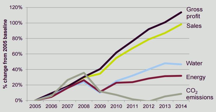 Exempel på portföljbolag: Novozymes Global marknadsledare inom enzymer Global marknadsetta inom industriella enzymer Hög organisk tillväxt Novozymes, organisk tillväxt Källa: Kepler Cheuvreux Källa: