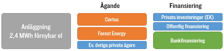 Potentiella anläggningar är planerade att ägas och finansieras via ett projektbolag med Cortus liksom FE som ägare.