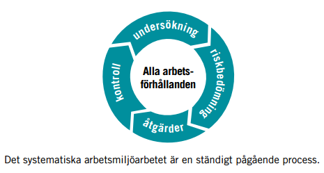 Mer om SAM För att det systematiska arbetsmiljöarbetet ska bedrivas på ett effektivt sätt anger föreskrifterna om systematiskt arbetsmiljö också att arbetsgivaren ska ge arbetstagare och skyddsombud