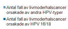 Förekomst efter åldergrupp Uppskattat antal fall av livmoderhalscancer årligen i Sverige Källa: Background to a vaccination programme for the human papilloma virus in Sweden 2007.