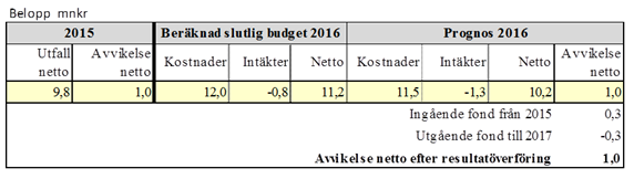 Sid 59 (65) Stöd och service till personer med funktionsnedsättning För verksamhetsområdet prognostiseras ett underskott på 9,0 mnkr före fond.