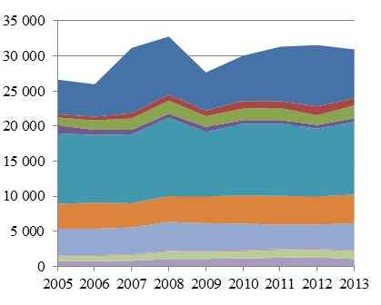 Sveriges ägg, kött och ostbod Realt produktionsvärde i Kalmar län och Sverige 2005-2013.