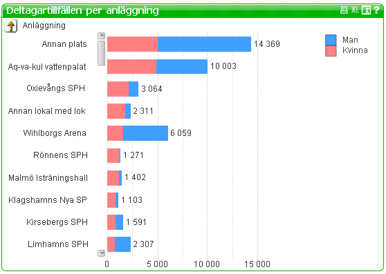 21 (26) - Deltagartimmar per anläggning Detta diagram visar det totala antalet deltagartimmar per anläggning.