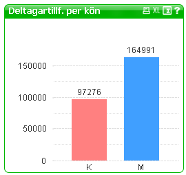 9 (26) - Deltagartillfällen per år Detta diagram visar antalet deltagartillfällen för vald period.