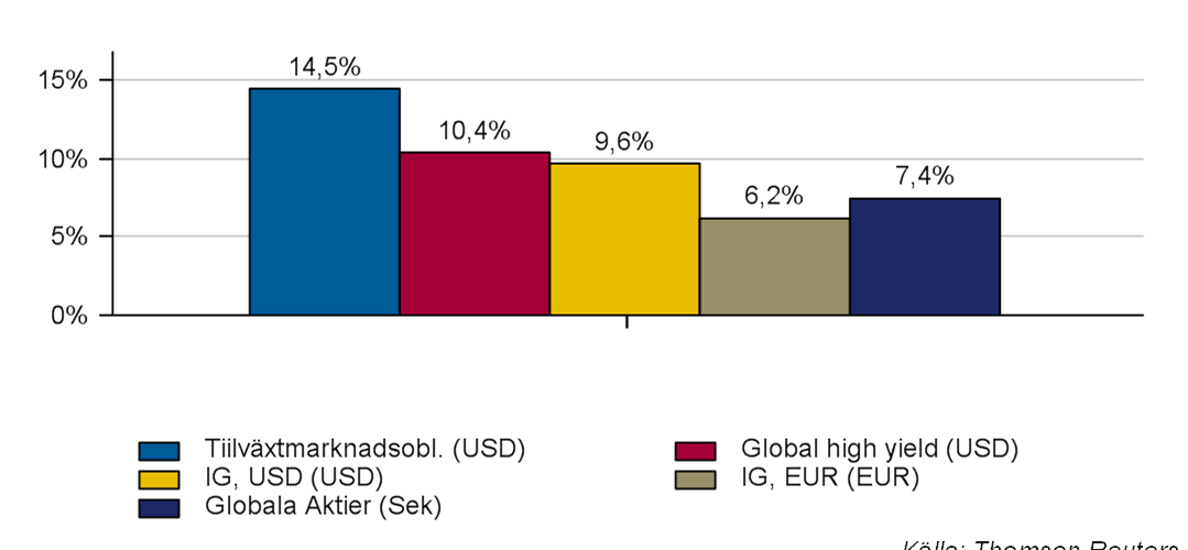 Vad har hänt under året? 2016 har bjudit på positiv avkastning från nästan alla tillgångsslag trots händelser som Brexit, valutakris i Kina och tillväxträdsla.