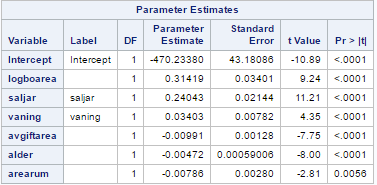 4.1 Modellval Till slut har vi två lämpliga modeller med följande parameterskattningar, standardfel och pvärde. Modell 1: Tabell 4: Parameterskattningar av modell 1, logslutpris som responsvariabel.