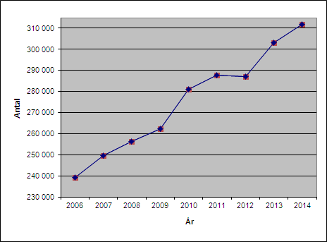 Bilpoolen visar ett underskott på 302 tkr år 2014 beroende på en något ojämn bokning av fordon under slutet av året.