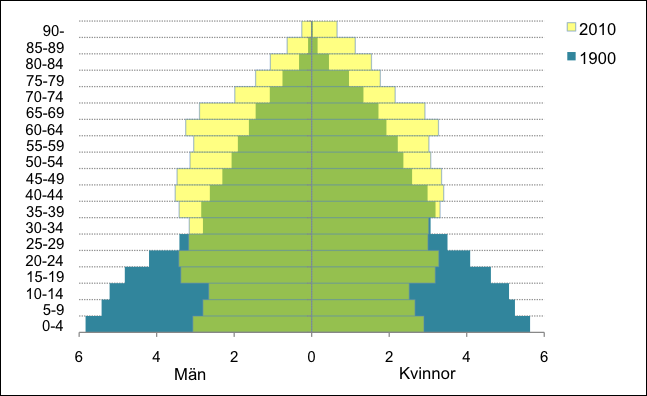 Befolkningspyramid för Sverige 1900 och 2010 Källa: Statistiska
