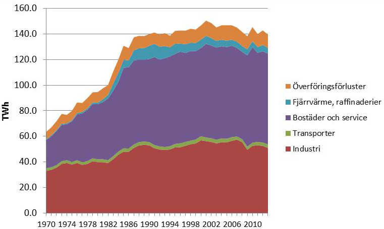 Figur 1: Elkonsumtionen och BNP i Sverige 1890-2010. Källa: Kander, A., och Lindmark, M. (2004).