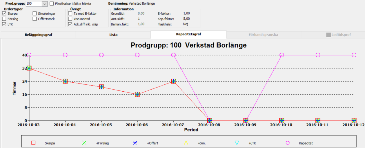 Registrera och planera service Genom att hämta upp en serviceartikel på en artikelrad i rutinen Registrera kundorder öppnas fönstret "Registrera service". Här anger man bl.a. vilket arbete som ska utföras, vilket material man ska använda samt hur lång tid det ska ta och vem som ska göra jobbet.