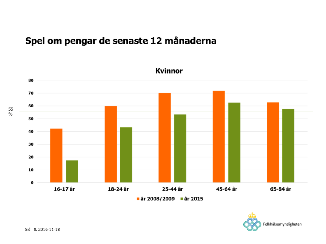 Bland kvinnorna var det 55 % som spelat om pengar någon gång de senaste 12 månaderna, och ungefär hälften av dessa, eller 22 %, hade spelat varje månad.