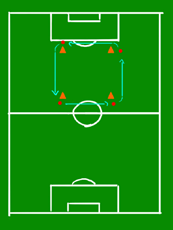 Mottagning 1 1 boll på 2 spelare, enligt skiss 2 och 2 passar till varandra genom ett konmål på 2 meter. Försök att klara så många passningar som möjligt genom målet.