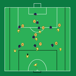 Sida 5 av 6 2. Spelare 2 (liberon) ger UNDERSTÖD till spelare 1 och samtidigt som han TÄCKER ytan bakom de markerande backarna. 3. Spelare 3 NÄRMARKERAR sin spelaren.