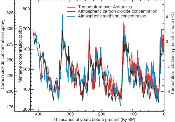 400 375 350 CO 2 och klimat över tid (IPCC via SMHI) Klimatet relaterat