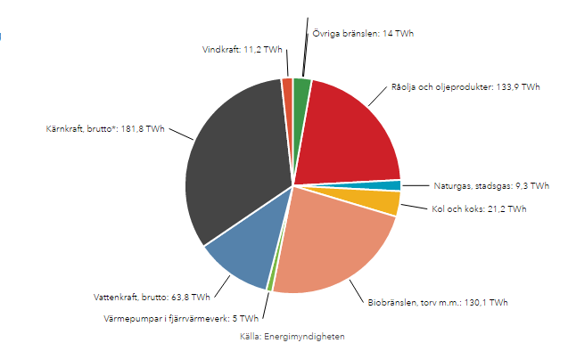 Sveriges totala energitillförsel Vi har mycket