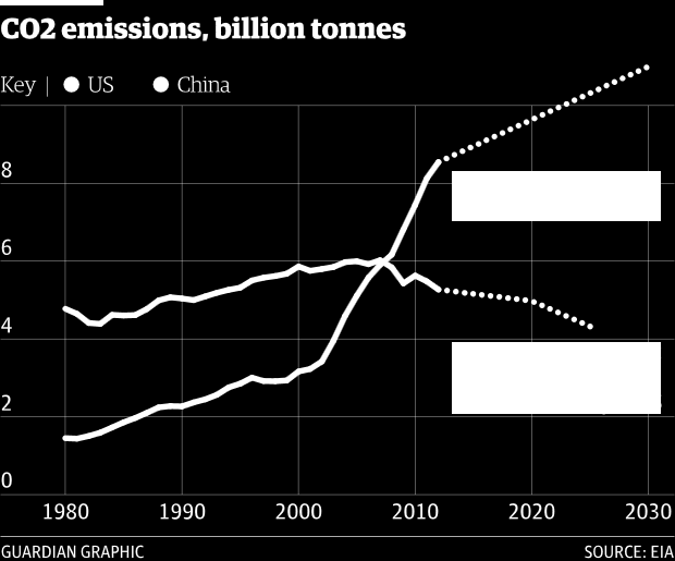 Utsläppen i Kina och USA skall