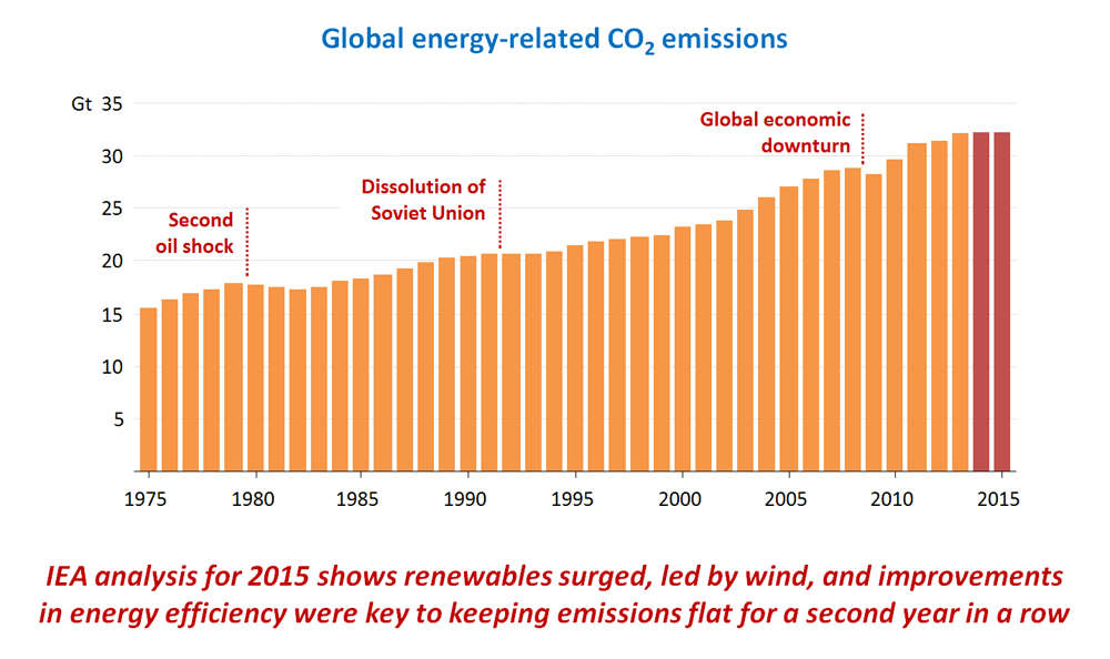 Globala CO 2 utsläpp har