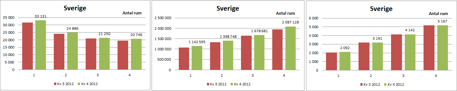 Mäklarstatistik - t.o.m. december 2012 1 Följande rapport avser de försäljningar som rapporterats in till Mäklarstatistik under december månad 2012.