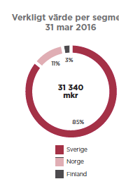 Januari-juni 2016 Fastighetsbestånd per den 30 juni 2016 Ingående fastighetsvärde per den 31 mars 31 340 mkr Utgående fastighetsvärde per segment den 30 juni 3% 12% 31