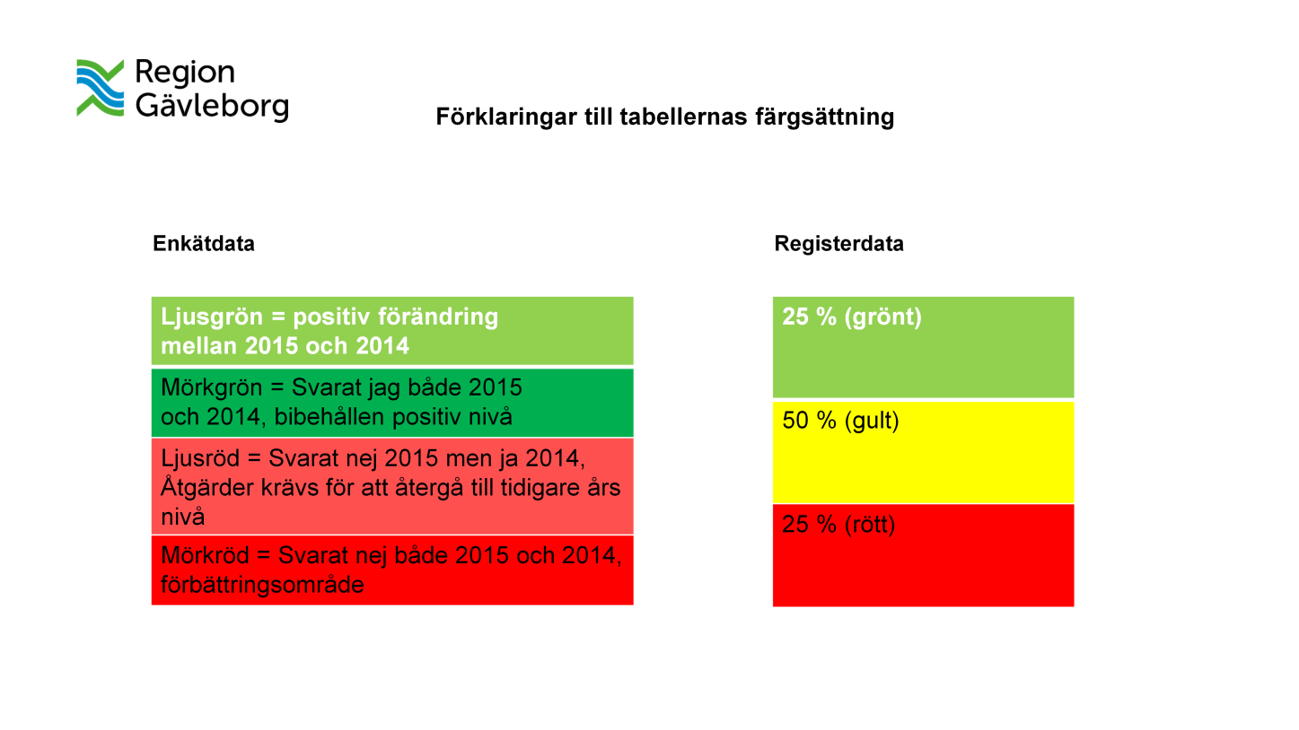 Färgläggning av indikatorer som jämför förutsättningar för kvalitet (enkätdata) - gröna och röda resultat För indikatorer där det är möjligt att ange ett önskvärt värde har detta markerats med grönt: