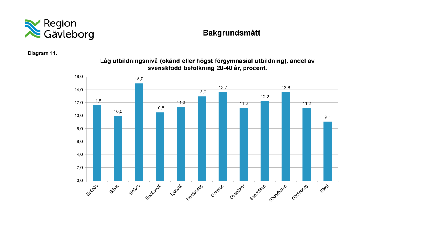 Bakgrundsmått låg utbildningsnivå Bakgrundsmåttet låg utbildningsnivå avser svenskfödda personer, 20-40 år, med okänd eller högst förgymnasial utbildning.