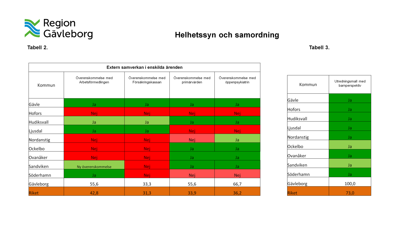 Extern samverkan i enskilda ärenden Tabell 2 visar att drygt hälften av kommunerna (56 %) har aktuella rutiner för samverkan med arbetsförmedling och primärvård, en tredjedel (33 %) har rutiner med