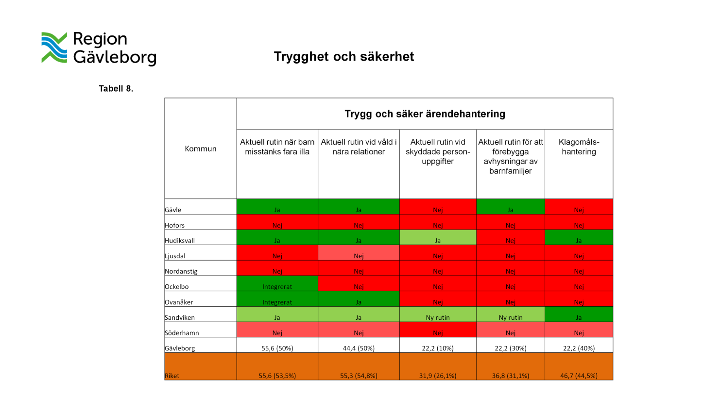 Trygghet och säkerhet Med kvalitetsområdet trygghet och säkerhet menas att tjänsterna utförs enligt gällande regelverk, att det finns förutsägbarhet och möjlighet till insyn.