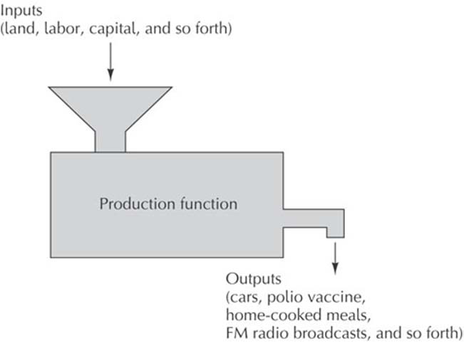 Produktionsfunktionen Relationen som beskriver hur inputs transformeras till outputs. 5 Produktionsfunktionen forts.