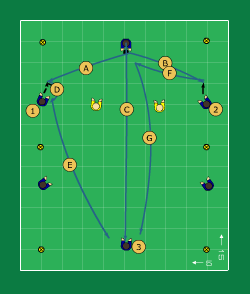 Sida 3 av 9 Anfallsspel Grunderna för anfall Kvadraten - 3 mot 1, Spelarlyftet Tid 5 min - Trianglar - Spelbar - ytans storlek 4 spelare, 1 boll, Kvadrat 6*6m.