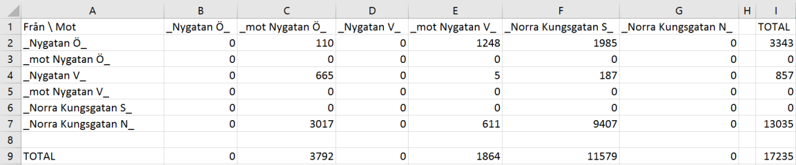 Totalt rör sig 10 268 motor genom korsningen. Det största trafikflödet kommer från zonen Norra Kungsgatan N med 7376 motor (ca 72 %).