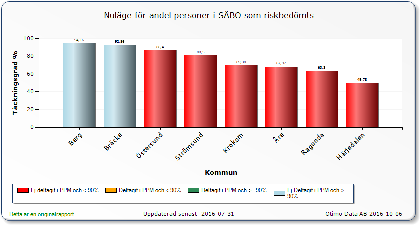 Charlotte Funseth N/A 2016-10-10 4(12) Strömsund 365 54 % 54 % 56 % 56 % kommun Åre 224 65 % 75 % 63 % 55 % kommun Östersund 1500 72 % 70 % 70 % 63 % kommun TOTALT 7774 Ett annat mål för det