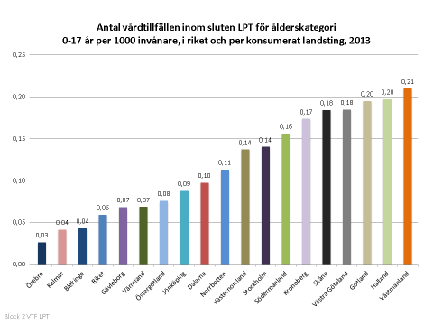 Områdesstab psykiatri Håkan Gadd Rapport 21(23) Uppföljning av tvångsvård - område 33742-1 psykiatri Enligt Socialstyrelsens statistik för individer och vårdtillfällen är tvångsvården blygsam i