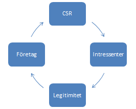 Figur 1: Antagande om varför företag väljer att bedriva CSR-arbete Företag kan använda CSR för att möta intressenters intressen och förväntningar.