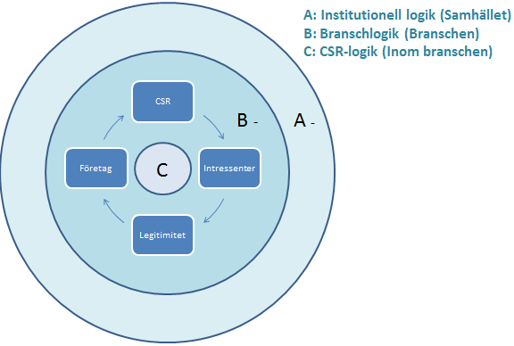 att branschlogiken (Cirkel B), processen i figur 1 och därmed CSR-logiken i cirkel C i stor utsträckning påverkas och influeras av institutionella logiker (Cirkel C).