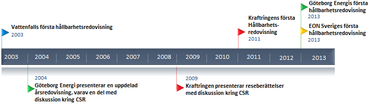 4. Inledning till analys I denna del visas tidpunkten för när de valda företagen valt att börja presentera rapporter gällande hållbarhet men också när de presenterade en hållbarhetsredovisning för