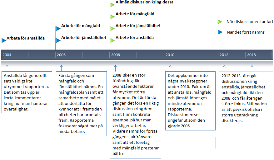 Figur 6: Tidslinje för kategori anställda I Vattenfall och Göteborg Energi där vi har rapporter som är tillgängliga innan och efter år 2008 ser vi att just 2008 är året då arbetet och diskussionen om