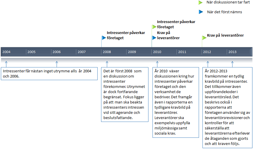 sociala, ekonomiska kvalitets- och miljömässiga krav genom hela leverantörskedjan" (E.ON, 2013) 15 leverantörsaudits ska vara genomförda av, eller på uppdrag av, RU Sweden, under 2013-2015.