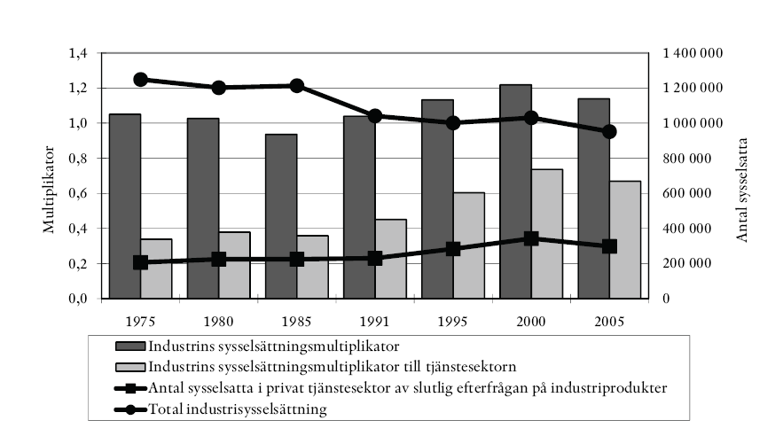 Källa: Ekonomisk debatt nr 7 2010 Antalet sysselsatta inom svensk industri har trendmässigt sjunkit sedan 1960-talet i linje med att industrin internationaliseras och specialiseras.