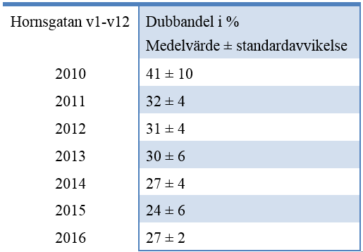 I tabell 2 visas medelvärden och standardavvikelse för dubbdäcksandelar vid nio gatuavsnitt under v2-v12 år 2016.