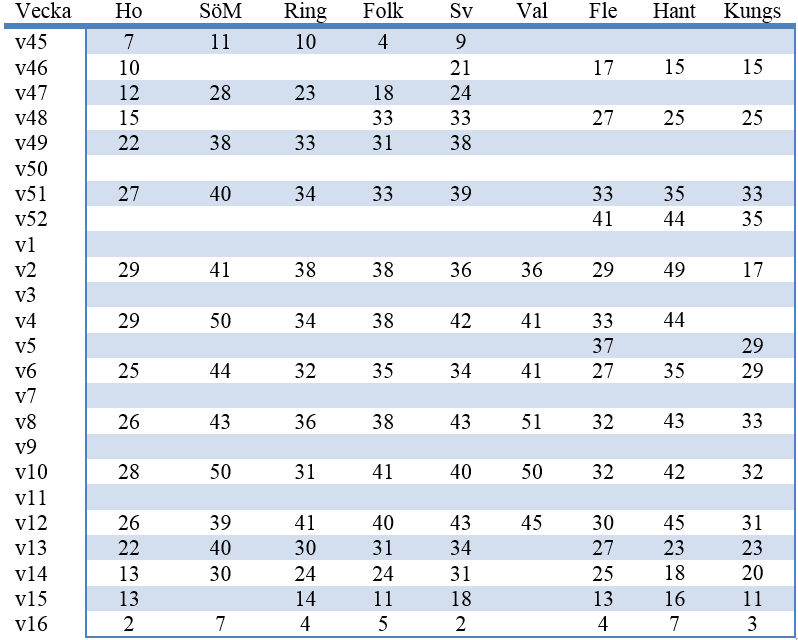 7. Resultat Resultatet från räkningarna under vintersäsongen 2015/2016 visas i tabell 1.