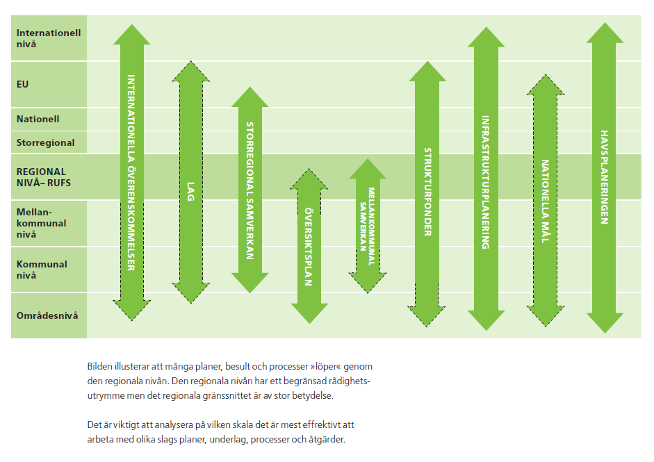 23 Figur X. Många planer, beslut och processer löper genom och möts på den regionala nivån. Den regionala nivån har ett begränsat rådighetsutrymme men det regionala gränssnittet är av stor betydelse.