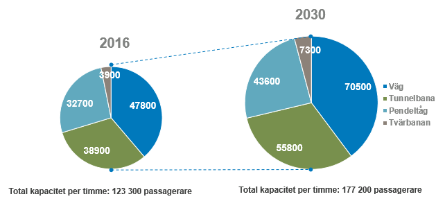70 Figur X. Figuren visar den planerade kapacitetsökningen över Saltsjö- Mälarsnittet fram till år 2030. Stockholmsregionen är landets största konsumentmarknad.