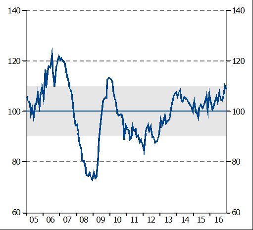 Trävaruindustri Trävaruindustri Orderingången (utfall), Trävaruindustri Den totala orderstocken och färdigvarulagren, Trävaruindustri