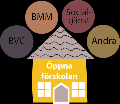 Fortsatt arbete Översyn av öppna förskolan uppdrag, koppling till förskola mm Kartläggning av lokala arenor i