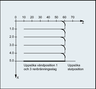 Modus: Uppdelning av den totala ansättningen i delansättningar = två lika stora reststeg (förinställning); = alla delansättningar lika stora Rörelsesynkronaktioner WHEN DO WHENEVER DO när, då alltid